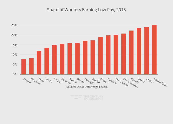 Share of Workers Earning Low Pay, 2015 | bar chart made by Thecenturyfoundation | plotly