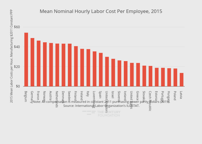Mean Nominal Hourly Labor Cost Per Employee, 2015 | bar chart made by Thecenturyfoundation | plotly