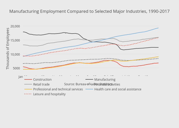 Manufacturing Employment Compared to Selected Major Industries, 1990-2017 | line chart made by Thecenturyfoundation | plotly
