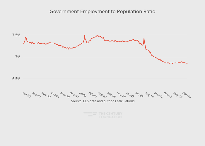 Government Employment to Population Ratio | line chart made by Thecenturyfoundation | plotly