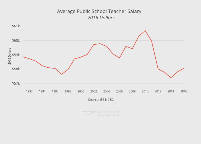 Average Public School Teacher Salary   2016 Dollars | line chart made by Thecenturyfoundation | plotly