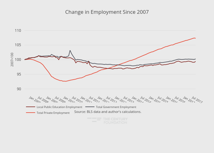 Change in Employment Since 2007 | line chart made by Thecenturyfoundation | plotly
