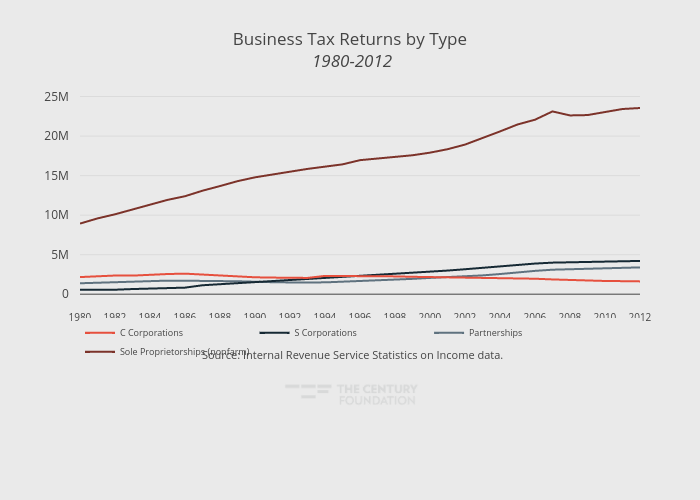 Business Tax Returns by Type 1980-2012 | line chart made by Thecenturyfoundation | plotly