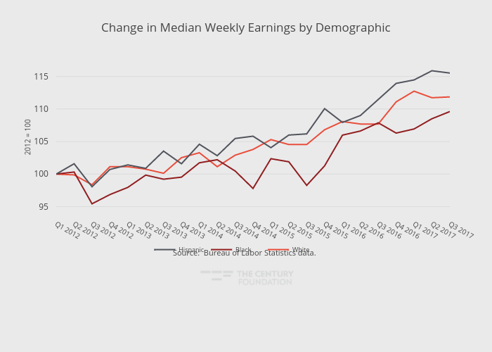 Change in Median Weekly Earnings by Demographic | line chart made by Thecenturyfoundation | plotly