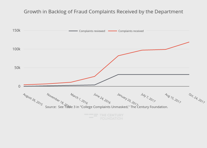 Growth in Backlog of Fraud Complaints Received by the Department | line chart made by Thecenturyfoundation | plotly