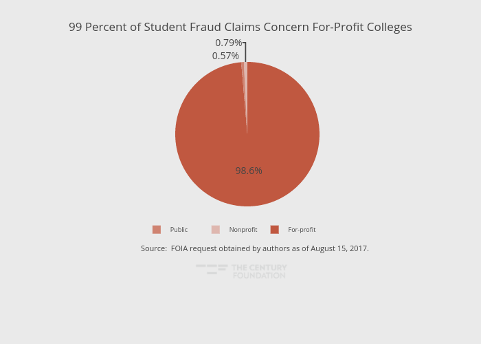 99 Percent of Student Fraud Claims Concern For-Profit Colleges | pie made by Thecenturyfoundation | plotly