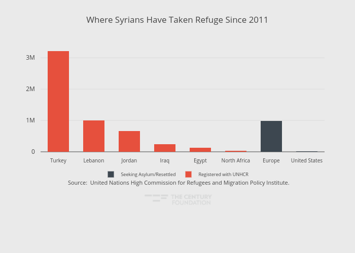 Where Syrians Have Taken Refuge Since 2011 | stacked bar chart made by Thecenturyfoundation | plotly