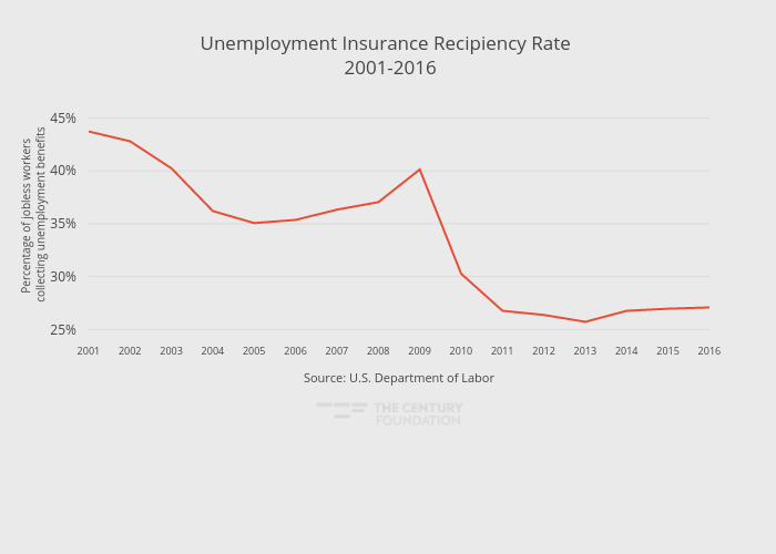 Unemployment Insurance Recipiency Rate  2001-2016 | line chart made by Thecenturyfoundation | plotly