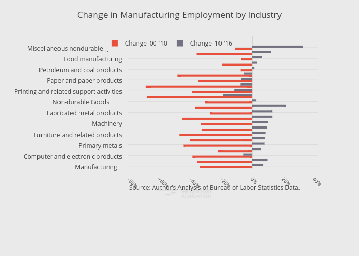 Change in Manufacturing Employment by Industry | bar chart made by Thecenturyfoundation | plotly