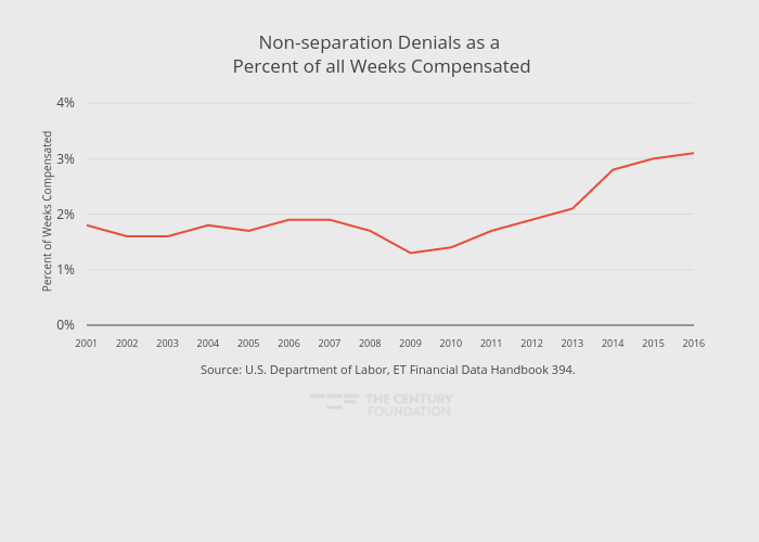 Non-separation Denials as a Percent of all Weeks Compensated | line chart made by Thecenturyfoundation | plotly