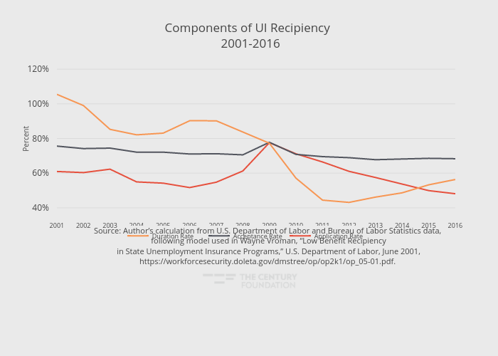 Components of UI Recipiency  2001-2016 | line chart made by Thecenturyfoundation | plotly
