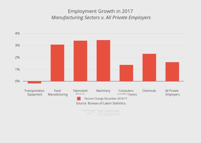 Employment Growth in 2017 Manufacturing Sectors v. All Private Employers | bar chart made by Thecenturyfoundation | plotly
