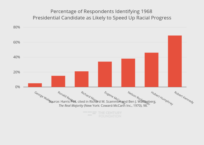Percentage of Respondents Identifying 1968 Presidential Candidate as Likely to Speed Up Racial Progress | bar chart made by Thecenturyfoundation | plotly