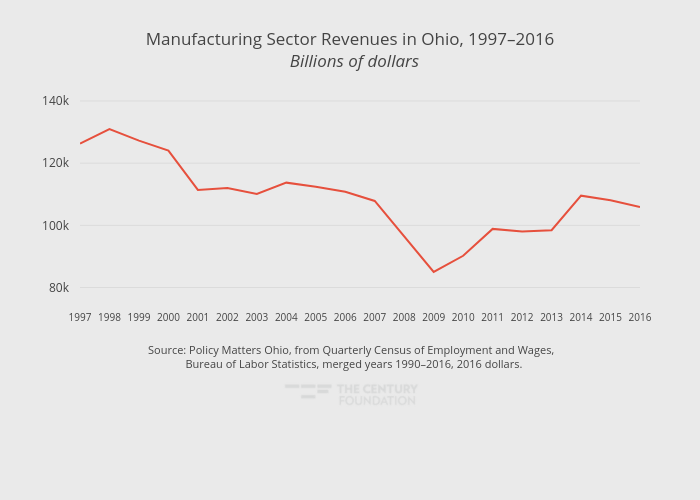 Manufacturing Sector Revenues in Ohio, 1997–2016  Billions of dollars | line chart made by Thecenturyfoundation | plotly