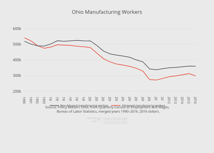 Ohio Manufacturing Workers | line chart made by Thecenturyfoundation | plotly