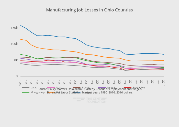 Manufacturing Job Losses in Ohio Counties | line chart made by Thecenturyfoundation | plotly