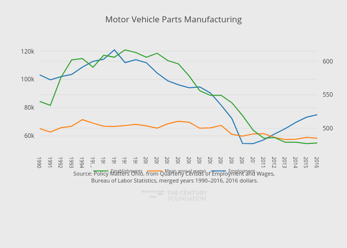 Motor Vehicle Parts Manufacturing | line chart made by Thecenturyfoundation | plotly