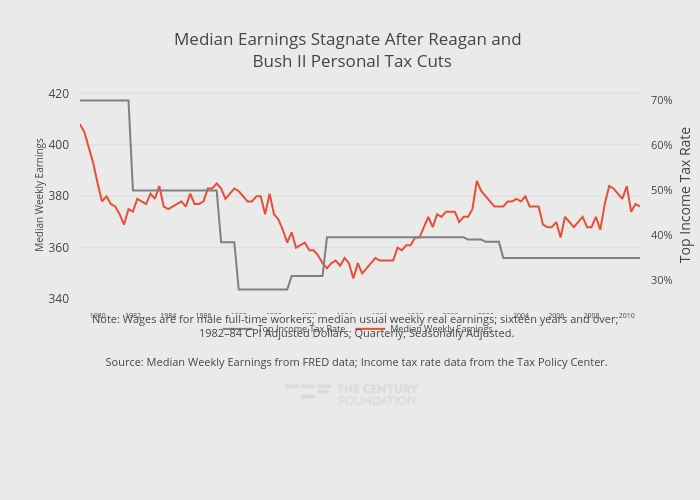Median Earnings Stagnate After Reagan and  Bush II Personal Tax Cuts | line chart made by Thecenturyfoundation | plotly