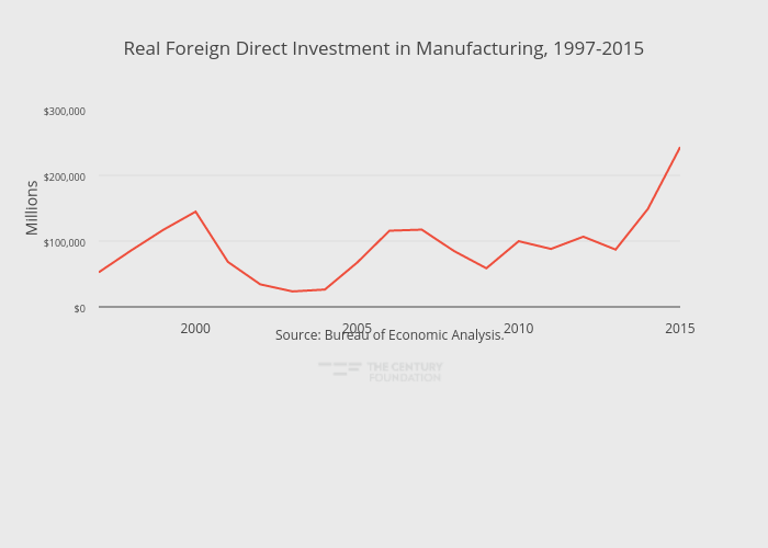 Real Foreign Direct Investment in Manufacturing, 1997-2015 | line chart made by Thecenturyfoundation | plotly