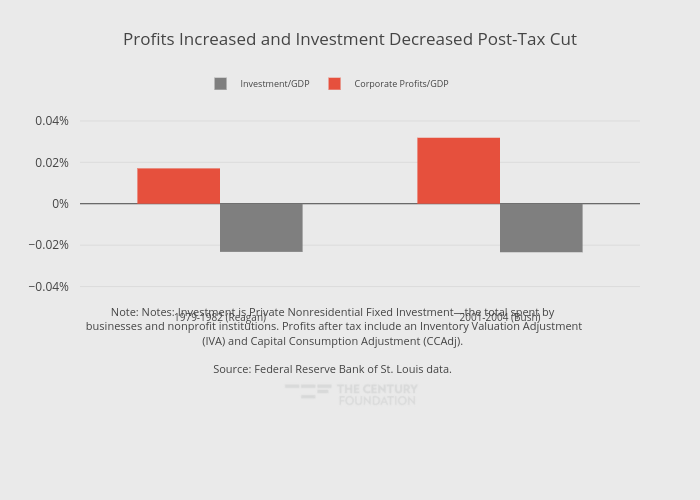 Profits Increased and Investment Decreased Post-Tax Cut | grouped bar chart made by Thecenturyfoundation | plotly