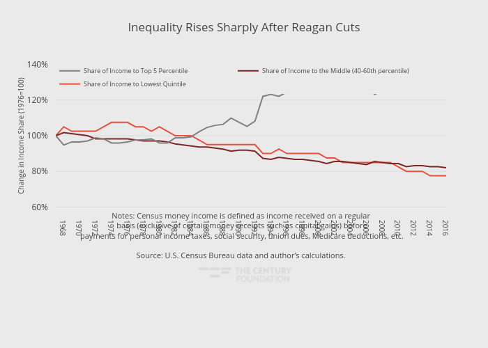 Inequality Rises Sharply After Reagan Cuts | line chart made by Thecenturyfoundation | plotly