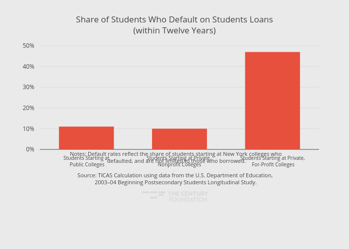 Share of Students Who Default on Students Loans(within Twelve Years) | bar chart made by Thecenturyfoundation | plotly