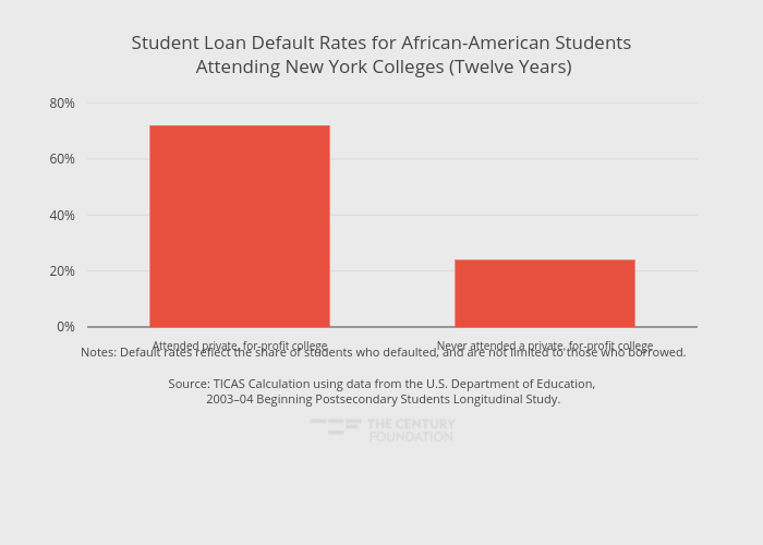 Student Loan Default Rates for African-American Students Attending New York Colleges (Twelve Years) | bar chart made by Thecenturyfoundation | plotly