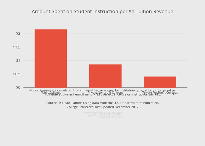 Amount Spent on Student Instruction per $1 Tuition Revenue | bar chart made by Thecenturyfoundation | plotly