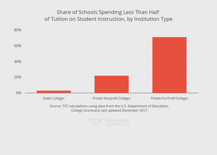 Share of Schools Spending Less Than Half of Tuition on Student Instruction, by Institution Type | bar chart made by Thecenturyfoundation | plotly