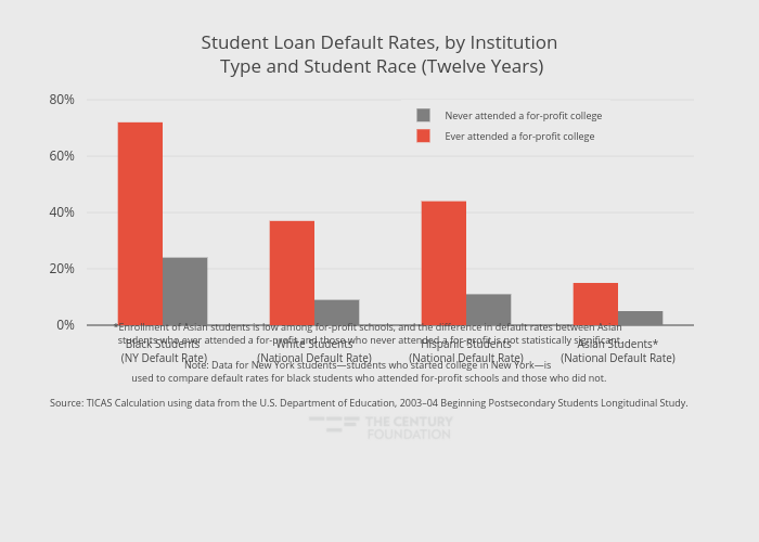 Student Loan Default Rates, by Institution Type and Student Race (Twelve Years) | grouped bar chart made by Thecenturyfoundation | plotly