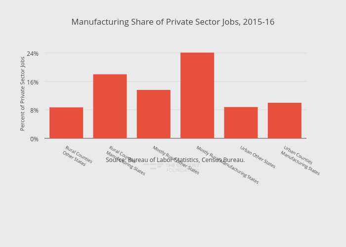 Manufacturing Share of Private Sector Jobs, 2015-16 | bar chart made by Thecenturyfoundation | plotly