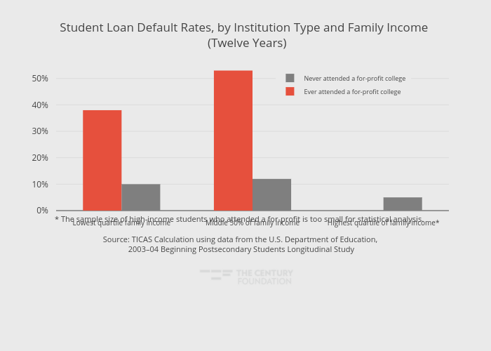 Student Loan Default Rates, by Institution Type and Family Income  (Twelve Years) | grouped bar chart made by Thecenturyfoundation | plotly