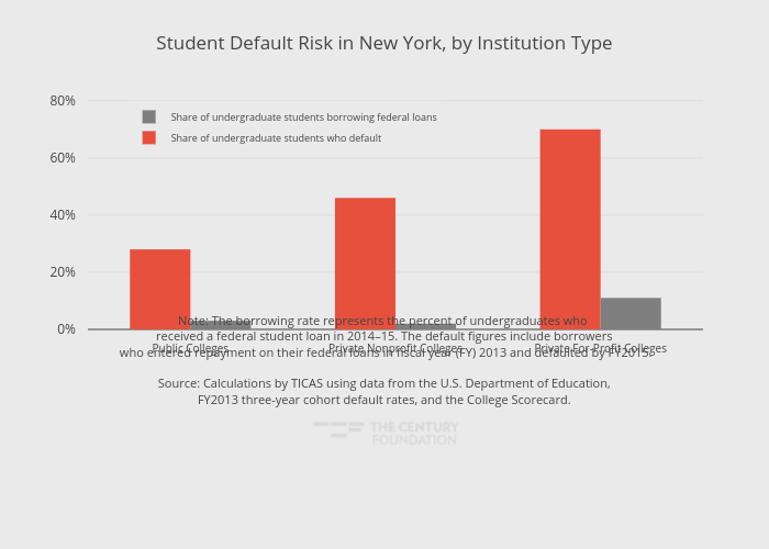Student Default Risk in New York, by Institution Type | grouped bar chart made by Thecenturyfoundation | plotly