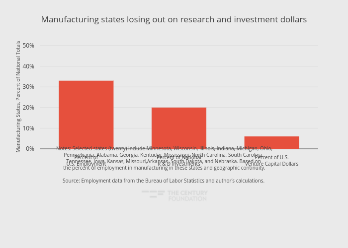 Manufacturing states losing out on research and investment dollars | bar chart made by Thecenturyfoundation | plotly