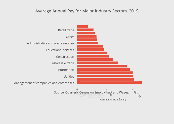 Average Annual Pay for Major Industry Sectors, 2015 | bar chart made by Thecenturyfoundation | plotly