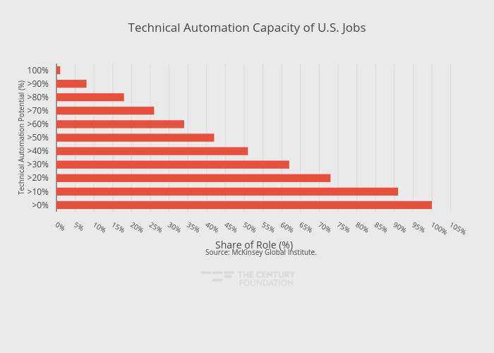 Technical Automation Capacity of U.S. Jobs | bar chart made by Thecenturyfoundation | plotly