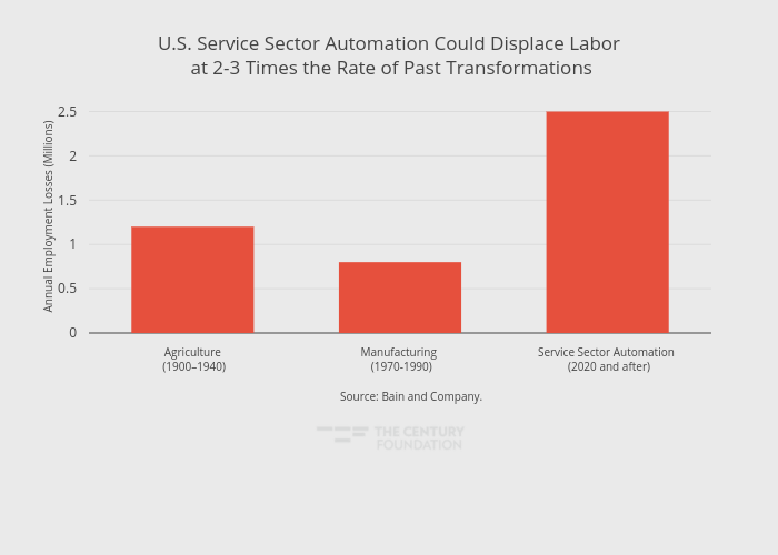 U.S. Service Sector Automation Could Displace Labor at 2-3 Times the Rate of Past Transformations | bar chart made by Thecenturyfoundation | plotly