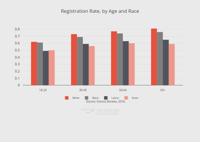Registration Rate, by Age and Race | grouped bar chart made by Thecenturyfoundation | plotly