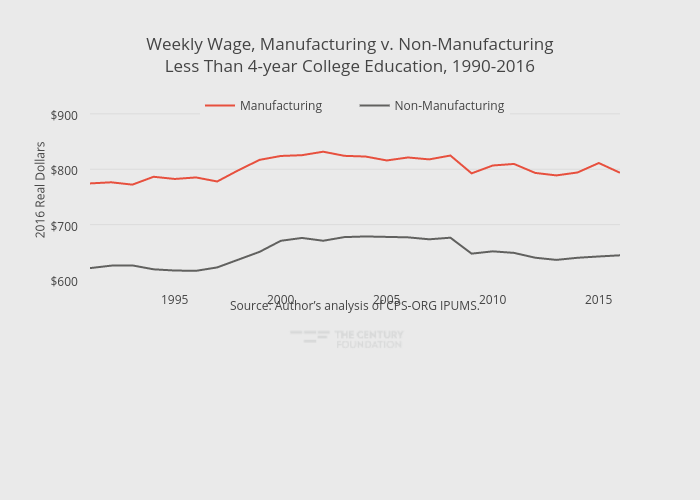 Weekly Wage, Manufacturing v. Non-ManufacturingLess Than 4-year College Education, 1990-2016 | line chart made by Thecenturyfoundation | plotly