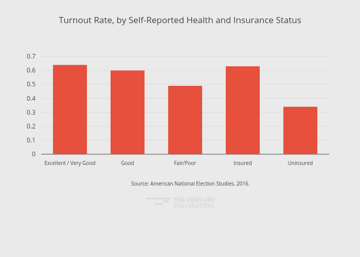 Turnout Rate, by Self-Reported Health and Insurance Status | bar chart made by Thecenturyfoundation | plotly