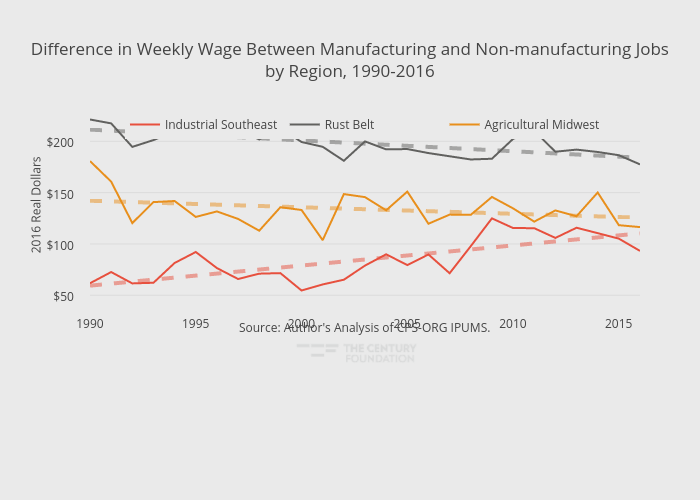 Difference in Weekly Wage Between Manufacturing and Non-manufacturing Jobsby Region, 1990-2016 | line chart made by Thecenturyfoundation | plotly