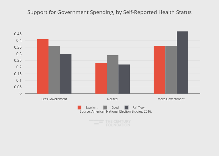 Support for Government Spending, by Self-Reported Health Status  | grouped bar chart made by Thecenturyfoundation | plotly
