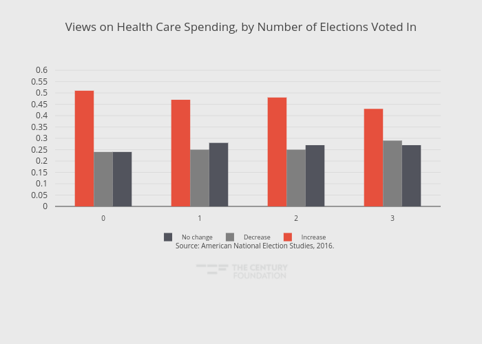 Views on Health Care Spending, by Number of Elections Voted In | grouped bar chart made by Thecenturyfoundation | plotly