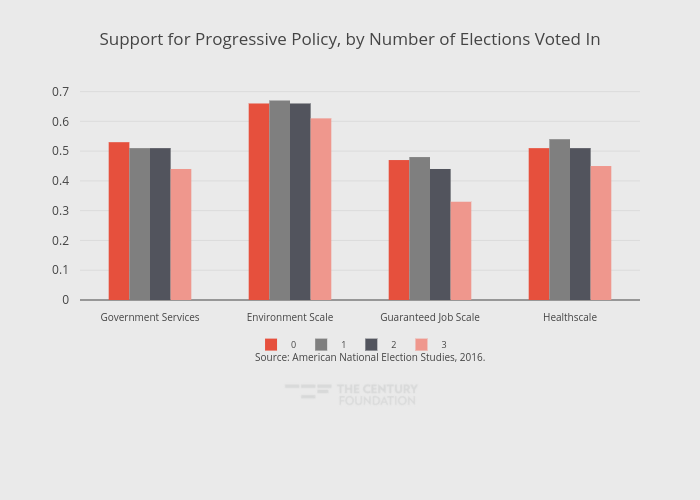 Support for Progressive Policy, by Number of Elections Voted In | grouped bar chart made by Thecenturyfoundation | plotly