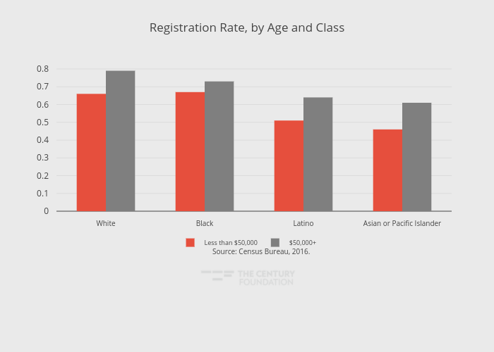 Registration Rate, by Age and Class | grouped bar chart made by Thecenturyfoundation | plotly