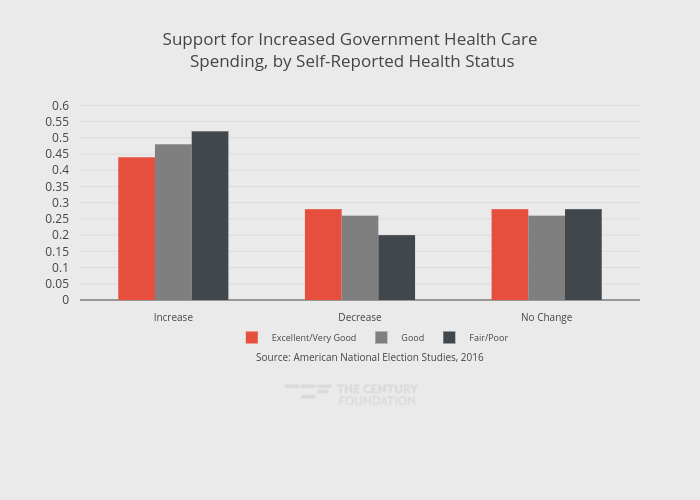 Support for Increased Government Health Care Spending, by Self-Reported Health Status | grouped bar chart made by Thecenturyfoundation | plotly