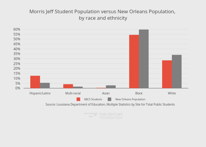 Morris Jeff Student Population versus New Orleans Population, by race and ethnicity | grouped bar chart made by Thecenturyfoundation | plotly