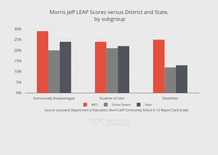 Morris Jeff LEAP Scores versus District and State, by subgroup | grouped bar chart made by Thecenturyfoundation | plotly
