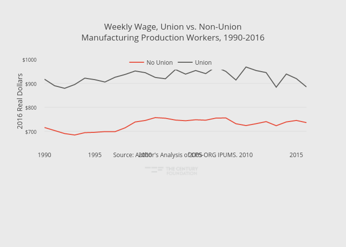 Weekly Wage, Union vs. Non-UnionManufacturing Production Workers, 1990-2016 | line chart made by Thecenturyfoundation | plotly