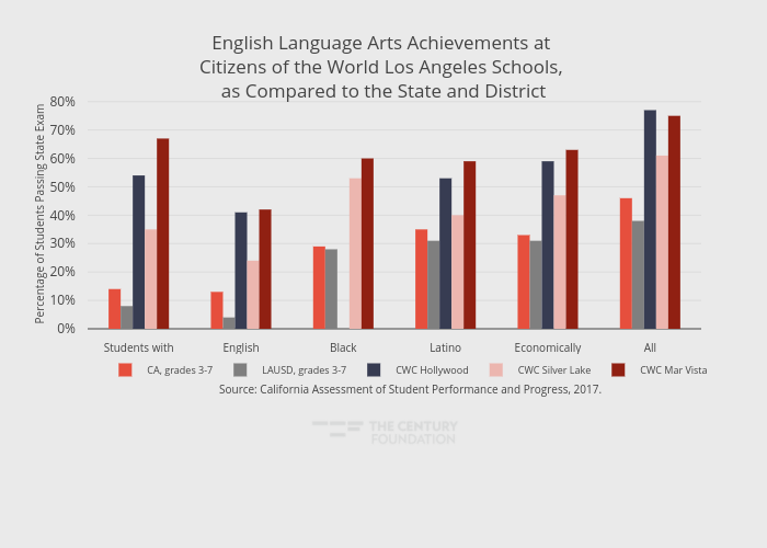 English Language Arts Achievements at Citizens of the World Los Angeles Schools, as Compared to the State and District | grouped bar chart made by Thecenturyfoundation | plotly
